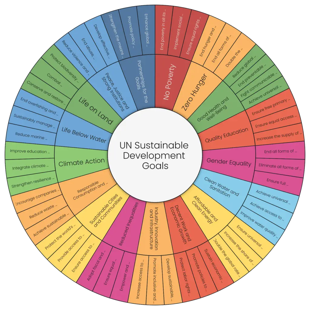 UN Sustainable Development Goals - personal and business goals template screenshot