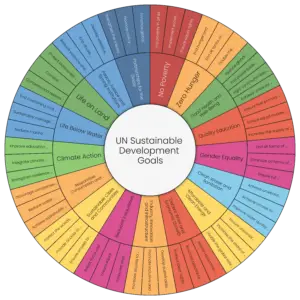UN Sustainable Development Goals - personal and business goals template screenshot