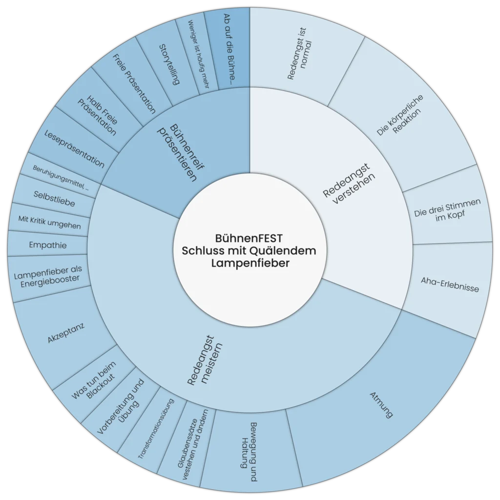 Goalscape-Vorlage zur Bewältigen von Lampenfieber